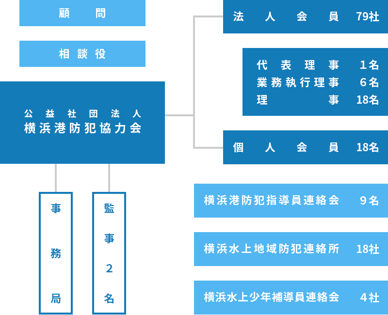 横浜港防犯協力会 組織図